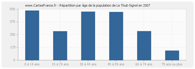 Répartition par âge de la population de Le Thuit-Signol en 2007